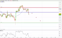 EUR/USD - 1H