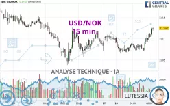 USD/NOK - 15 min.