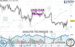 USD/ZAR - 15 min.