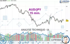 AUD/JPY - 15 min.