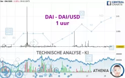 DAI - DAI/USD - 1 uur