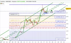 CARDANO - ADA/USD - 4 uur