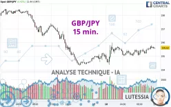 GBP/JPY - 15 min.