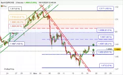 EUR/CAD - 2 uur