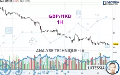 GBP/HKD - 1H