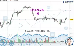 DKK/CZK - 1H