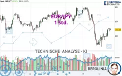 EUR/JPY - 1 Std.