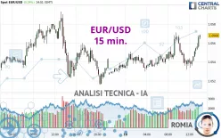 EUR/USD - 15 min.