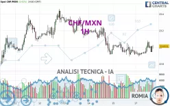 CHF/MXN - 1H