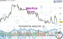 DKK/PLN - 1H