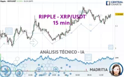 RIPPLE - XRP/USDT - 15 min.