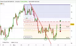 BRENT CRUDE OIL - 2 uur