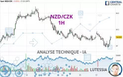 NZD/CZK - 1H