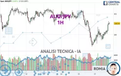 AUD/JPY - 1H