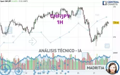 CHF/JPY - 1H