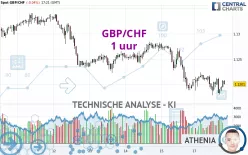 GBP/CHF - 1 uur