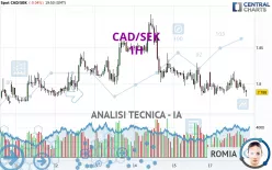 CAD/SEK - 1H