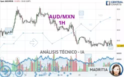 AUD/MXN - 1H