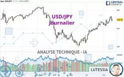 USD/JPY - Journalier