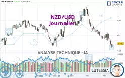 NZD/USD - Journalier