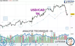 USD/CAD - 1H