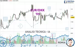 EUR/DKK - 1H