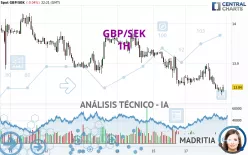 GBP/SEK - 1H