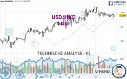 USD/HKD - 1 uur