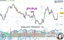 JPY/PLN - 1H