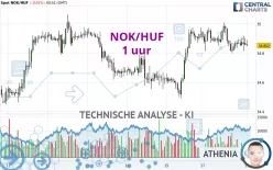 NOK/HUF - 1 uur