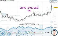 CIVIC - CVC/USD - 1H