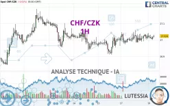 CHF/CZK - 1H