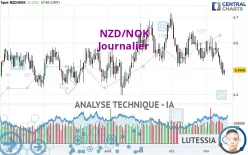 NZD/NOK - Journalier