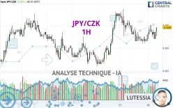 JPY/CZK - 1H