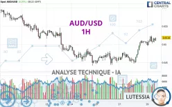 AUD/USD - 1H