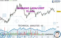 CARDANO - ADA/USDT - 15 min.