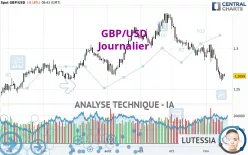 GBP/USD - Journalier