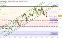 GBP/CAD - Journalier