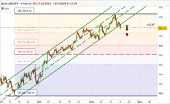 USD/JPY - 4H