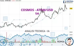 COSMOS - ATOM/USD - 1H