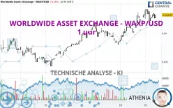 WORLDWIDE ASSET EXCHANGE - WAXP/USD - 1 uur