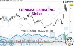 COINBASE GLOBAL INC. - Täglich