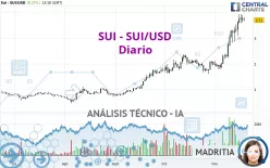 SUI - SUI/USD - Diario