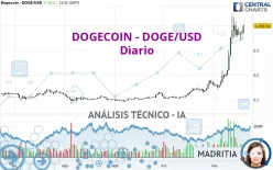 DOGECOIN - DOGE/USD - Diario