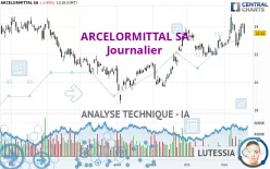 ARCELORMITTAL SA - Journalier