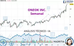 ONEOK INC. - Semanal