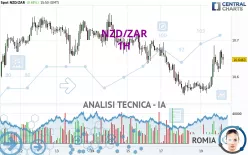 NZD/ZAR - 1H