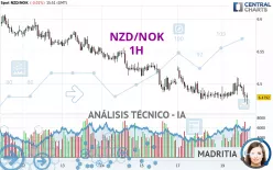 NZD/NOK - 1H