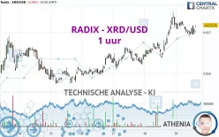 RADIX - XRD/USD - 1 uur