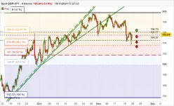 GBP/JPY - 4H